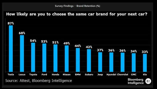 Survey: 87% of U.S. Tesla owners said they would buy a Tesla again